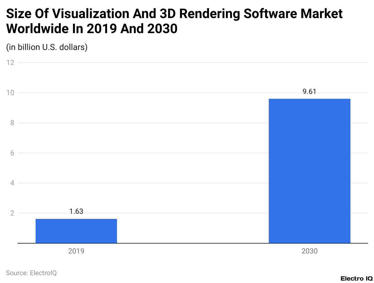 Size Of Visualization And 3D Rendering Software Market Worldwide In 2019 And 2030