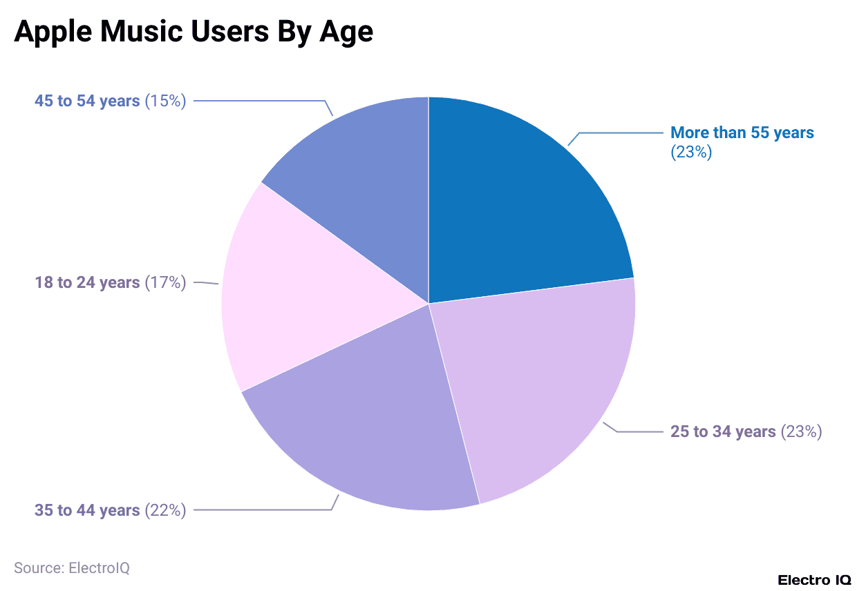 Apple Music Users By Age