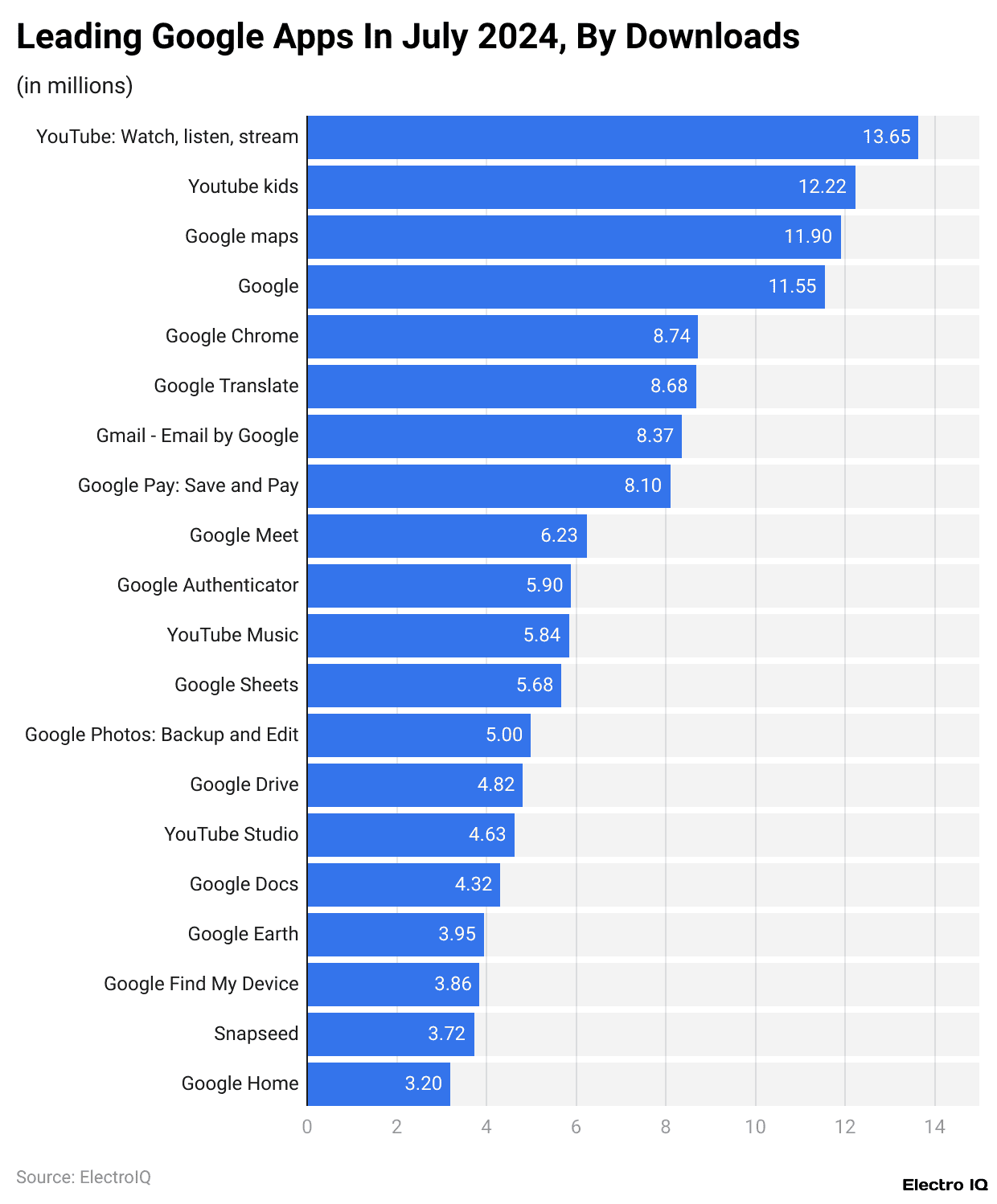 Leading Google Apps In July 2024, By Downloads