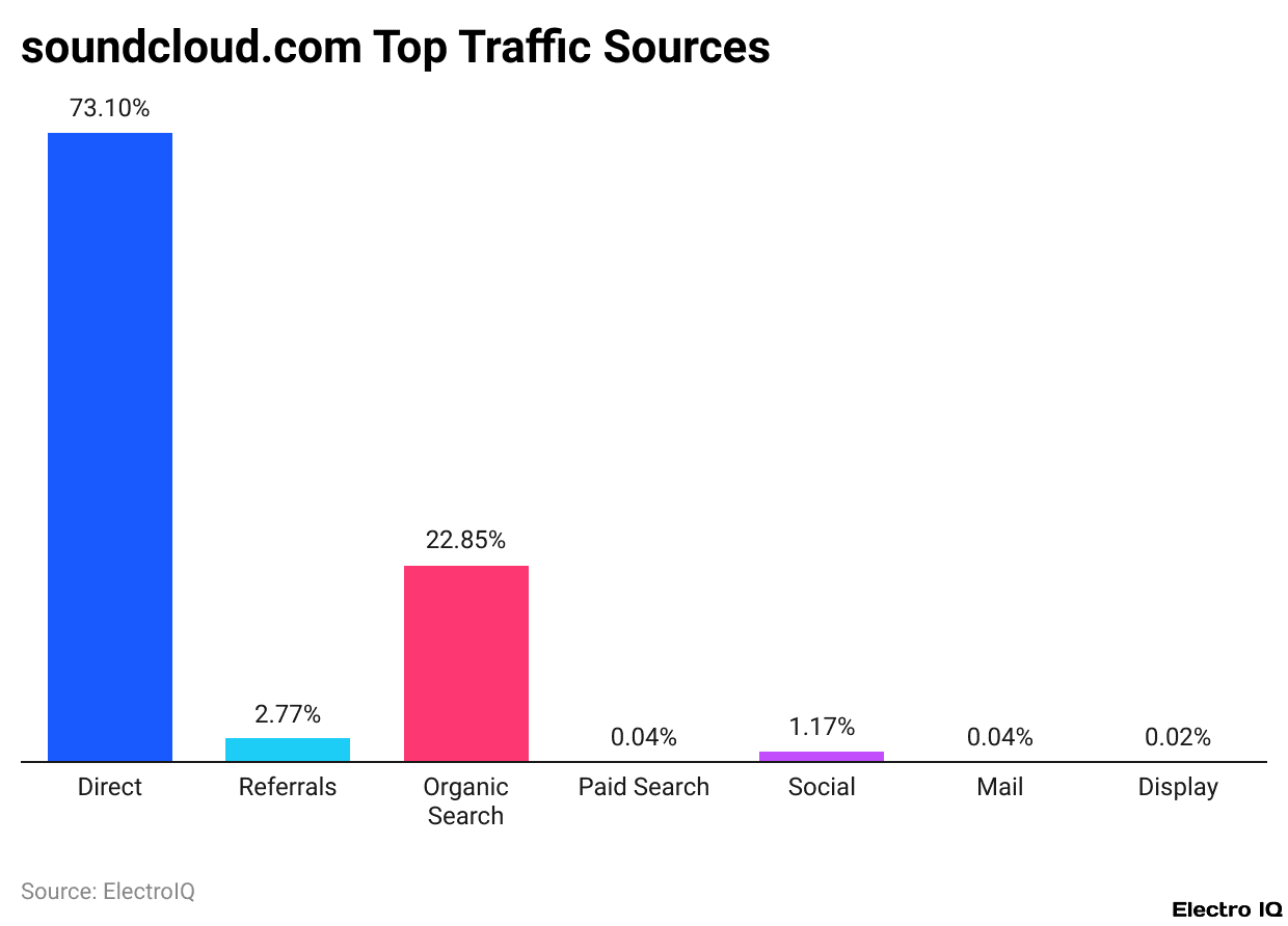 soundcloud.com Top Traffic Sources