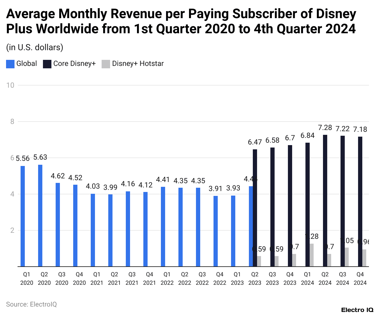 Average Monthly Revenue per Paying Subscriber of Disney Plus Worldwide from 1st Quarter 2020 to 4th Quarter 2024