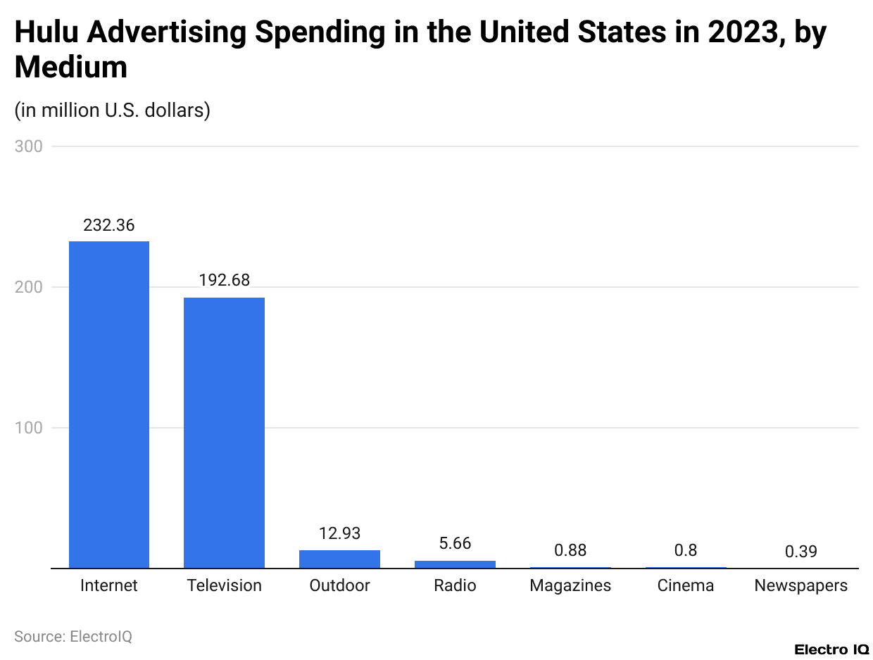 Hulu Advertising Spending in the United States in 2023, by Medium