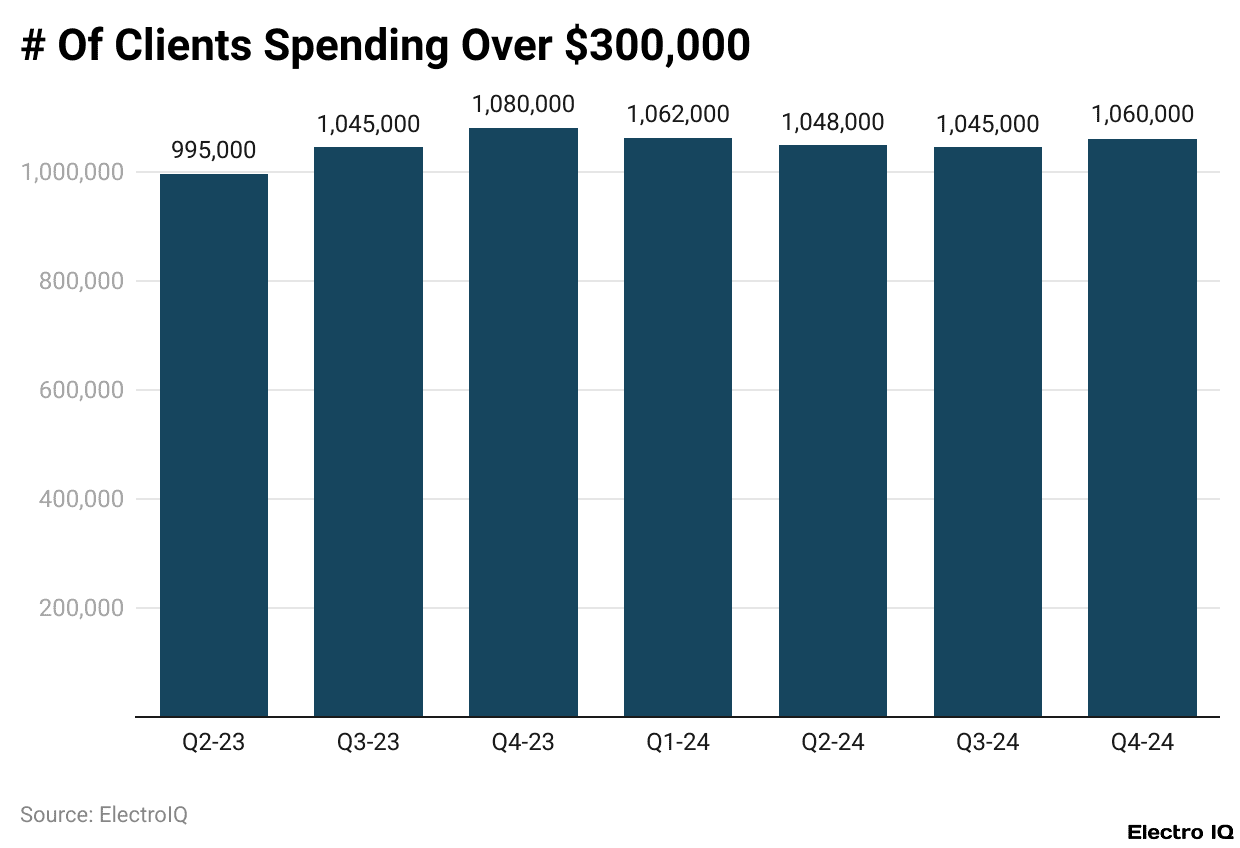 # Of Clients Spending Over $300,000