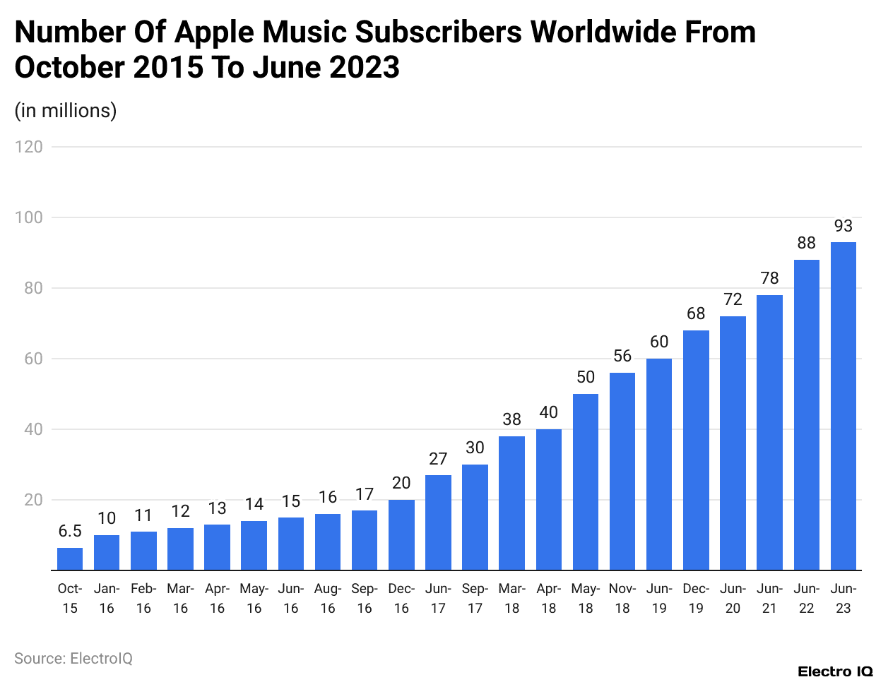 Number Of Apple Music Subscribers Worldwide From October 2015 To June 2023