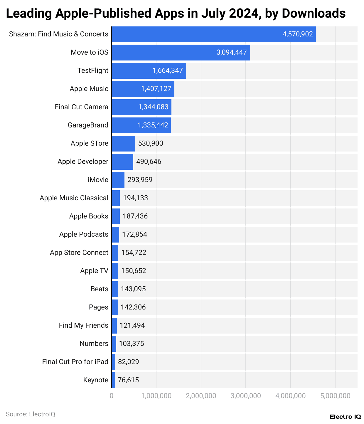 Leading Apple-Published Apps in July 2024, by Downloads