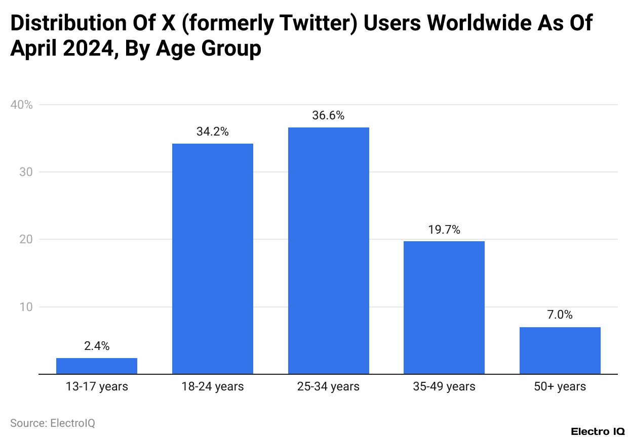 Distribution Of X (formerly Twitter) Users Worldwide As Of April 2024, By Age Group