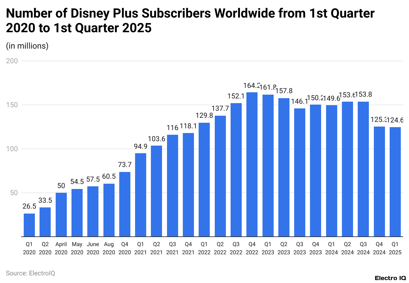Number of Disney Plus Subscribers Worldwide from 1st Quarter 2020 to 1st Quarter 2025