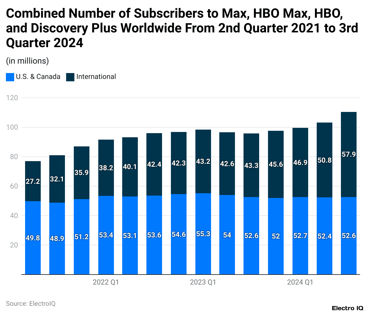 Combined Number of Subscribers to Max, HBO Max, HBO, and Discovery Plus Worldwide From 2nd Quarter 2021 to 3rd Quarter 2024