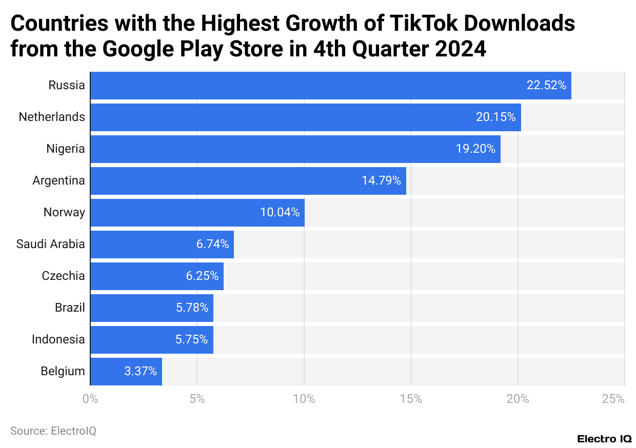 Countries with the Highest Growth of TikTok Downloads from the Google Play Store in 4th Quarter 2024