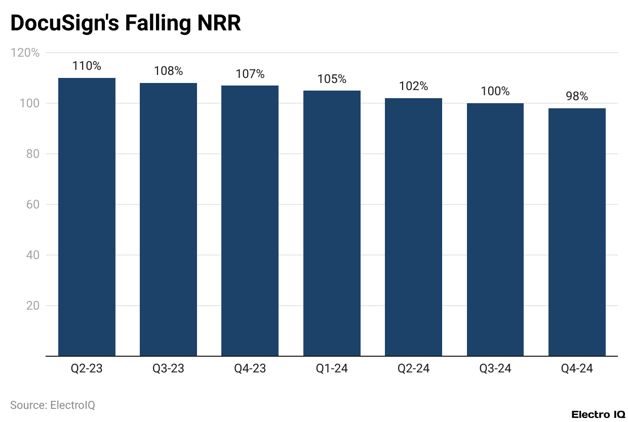 DocuSign's Falling NRR