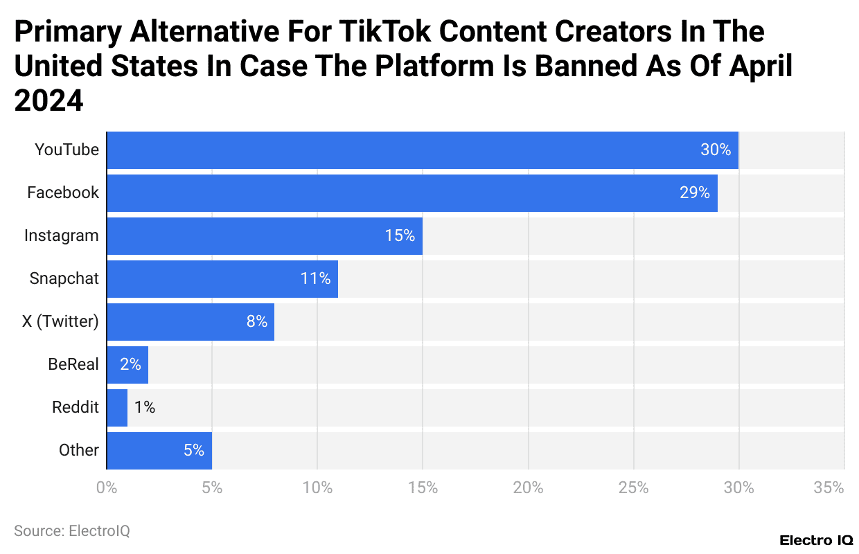 Primary Alternative For TikTok Content Creators In The United States In Case The Platform Is Banned As Of April 2024