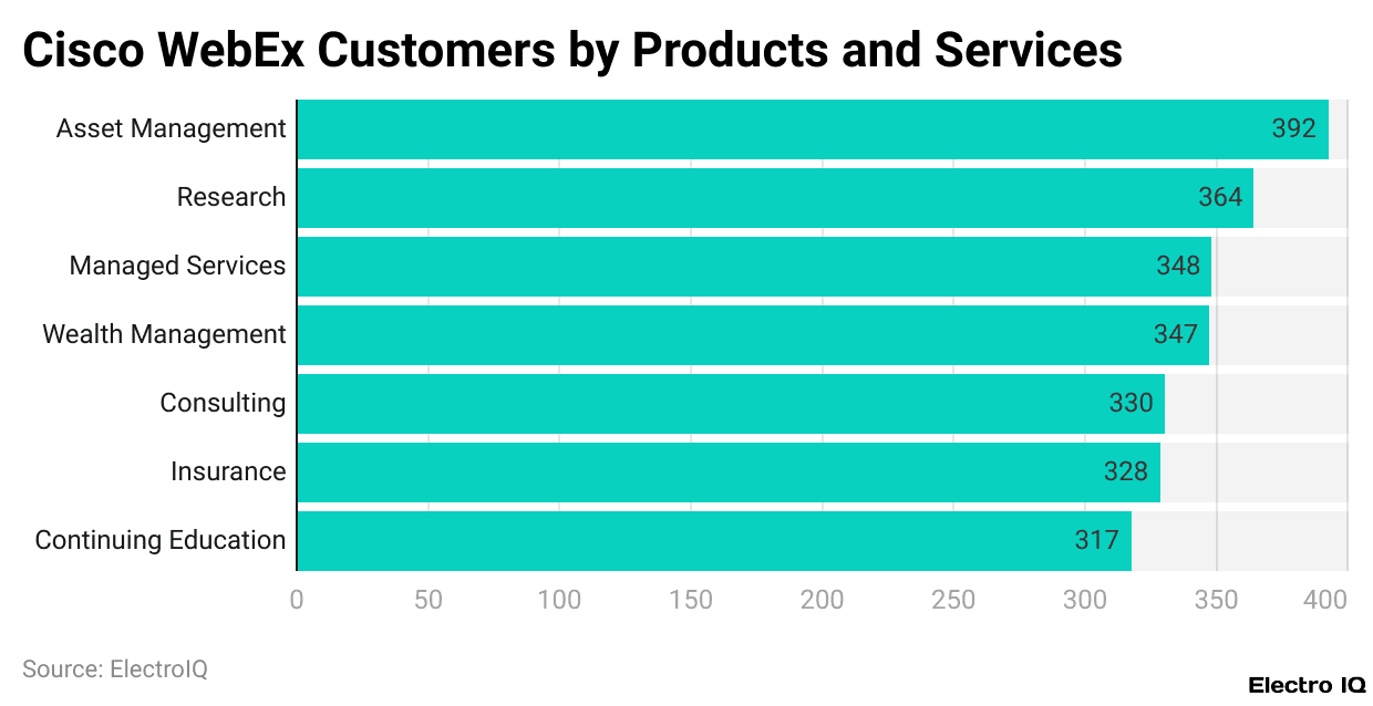 Cisco WebEx Customers by Products and Services