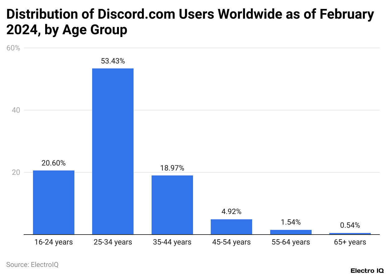 Distribution of Discord.com Users Worldwide as of February 2024, by Age Group