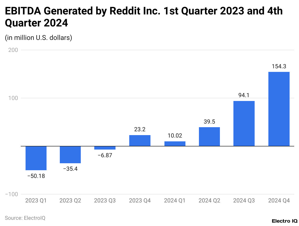 EBITDA Generated by Reddit Inc. 1st Quarter 2023 and 4th Quarter 2024