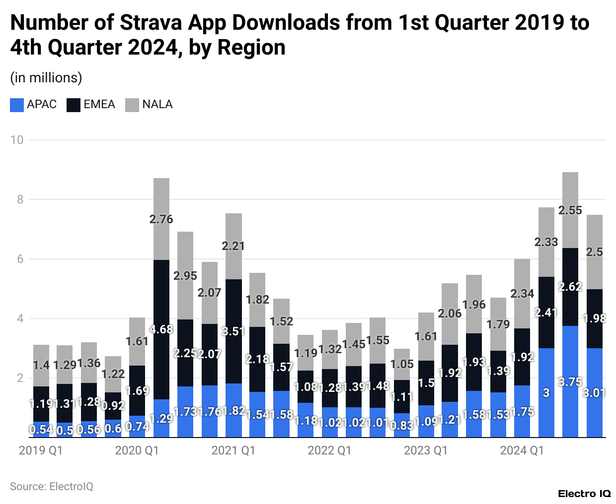 Number of Strava App Downloads from 1st Quarter 2019 to 4th Quarter 2024, by Region