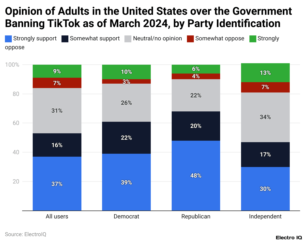 Opinion of Adults in the United States over the Government Banning TikTok as of March 2024, by Party Identification