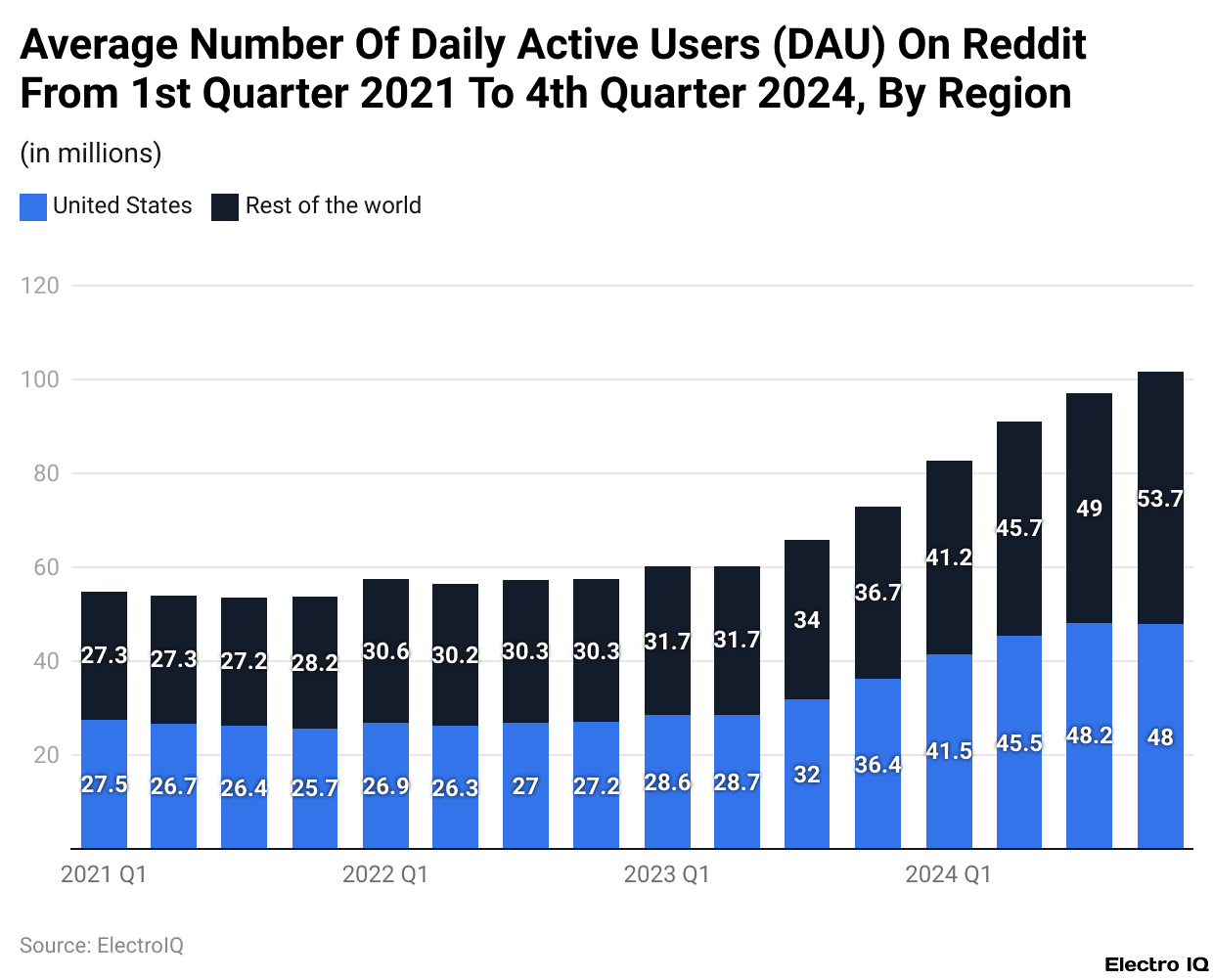 Average Number Of Daily Active Users (DAU) On Reddit From 1st Quarter 2021 To 4th Quarter 2024, By Region