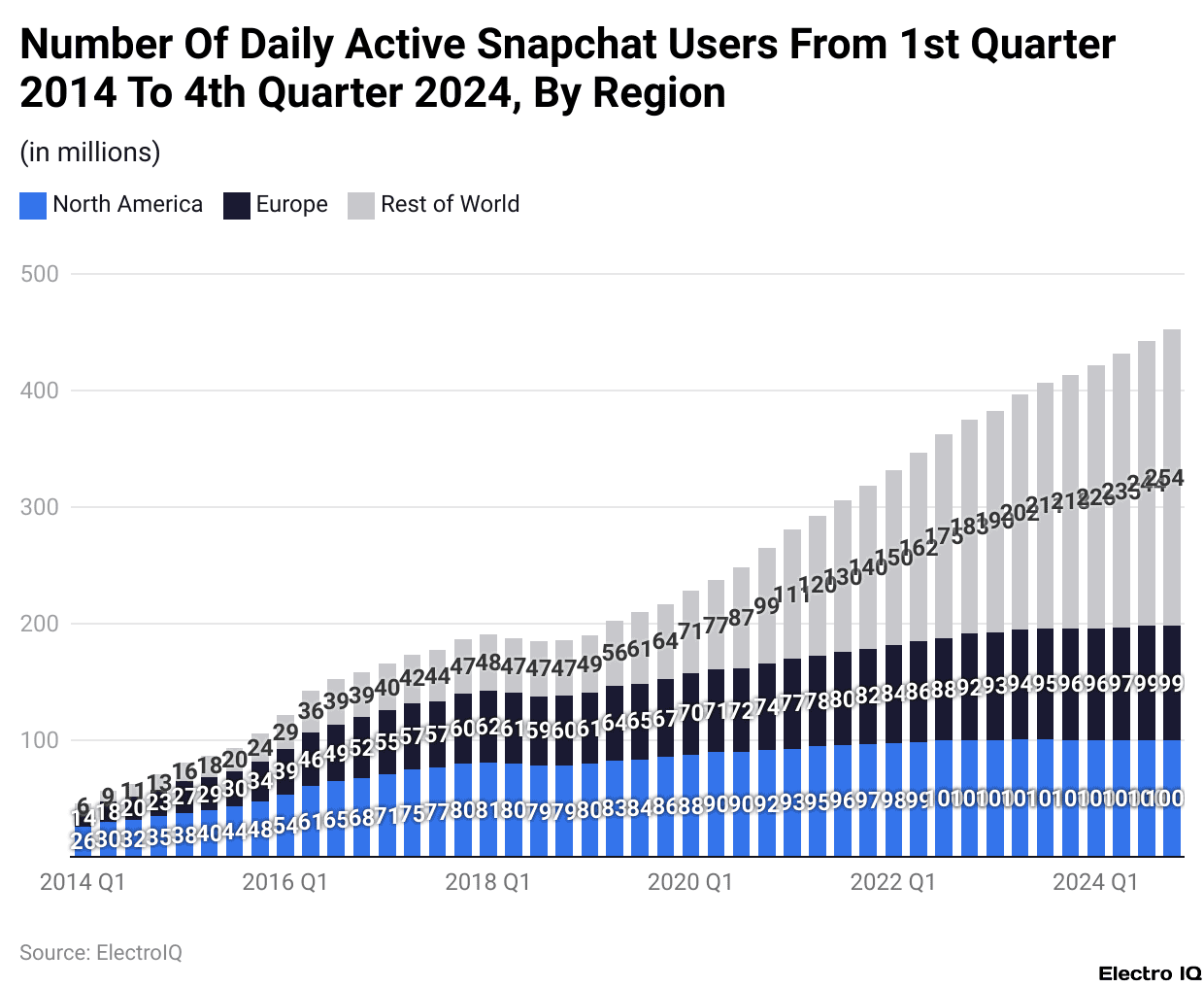 Number Of Daily Active Snapchat Users From 1st Quarter 2014 To 4th Quarter 2024, By Region