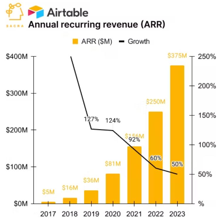 Airtable Annual Recurring Revenue