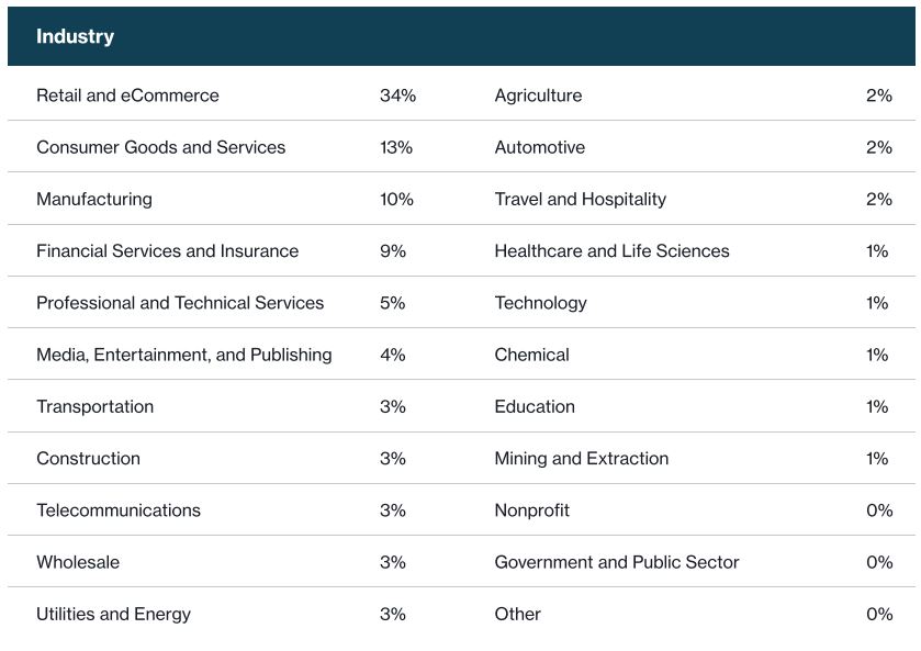 Airtable Industry Usage
