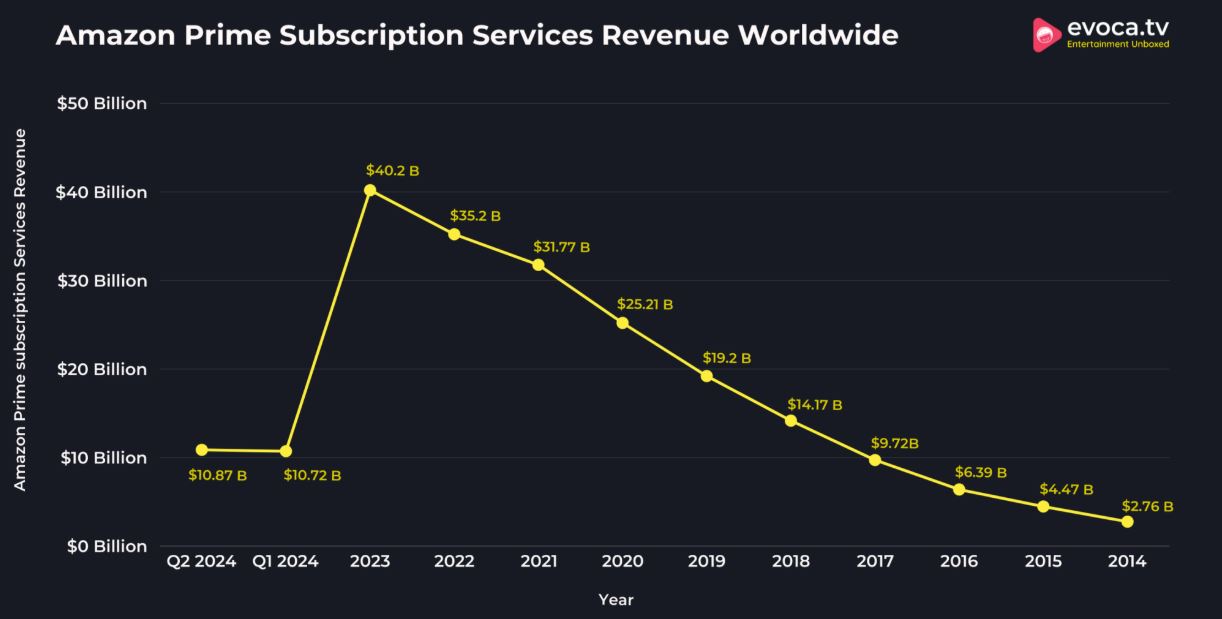 Amazon Prime Video Subscription Revenue