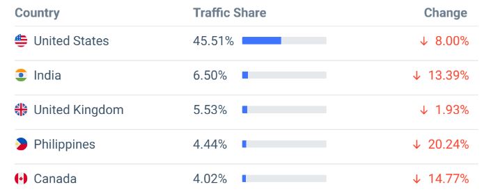 Basecamp Website Traffic By Country