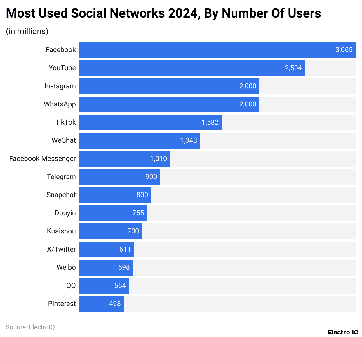 Most Used Social Networks 2024, By Number Of Users