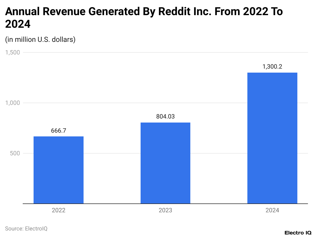Annual Revenue Generated By Reddit Inc. From 2022 To 2024