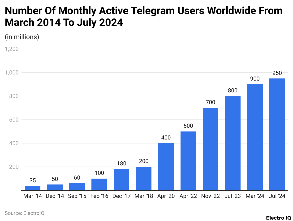 Number Of Monthly Active Telegram Users Worldwide From March 2014 To July 2024