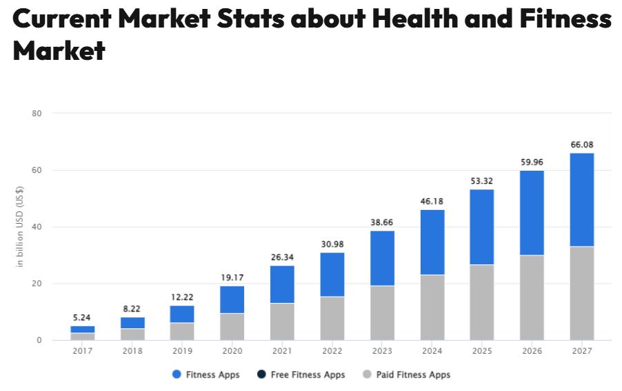 Current Market Stats about Health and Fitness Market