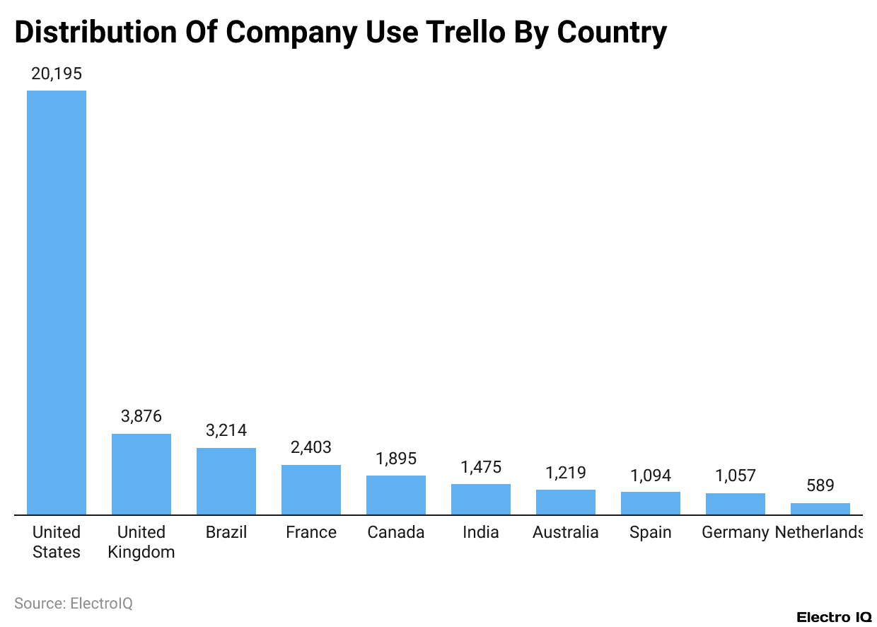 Distribution Of Company Use Trello By Country