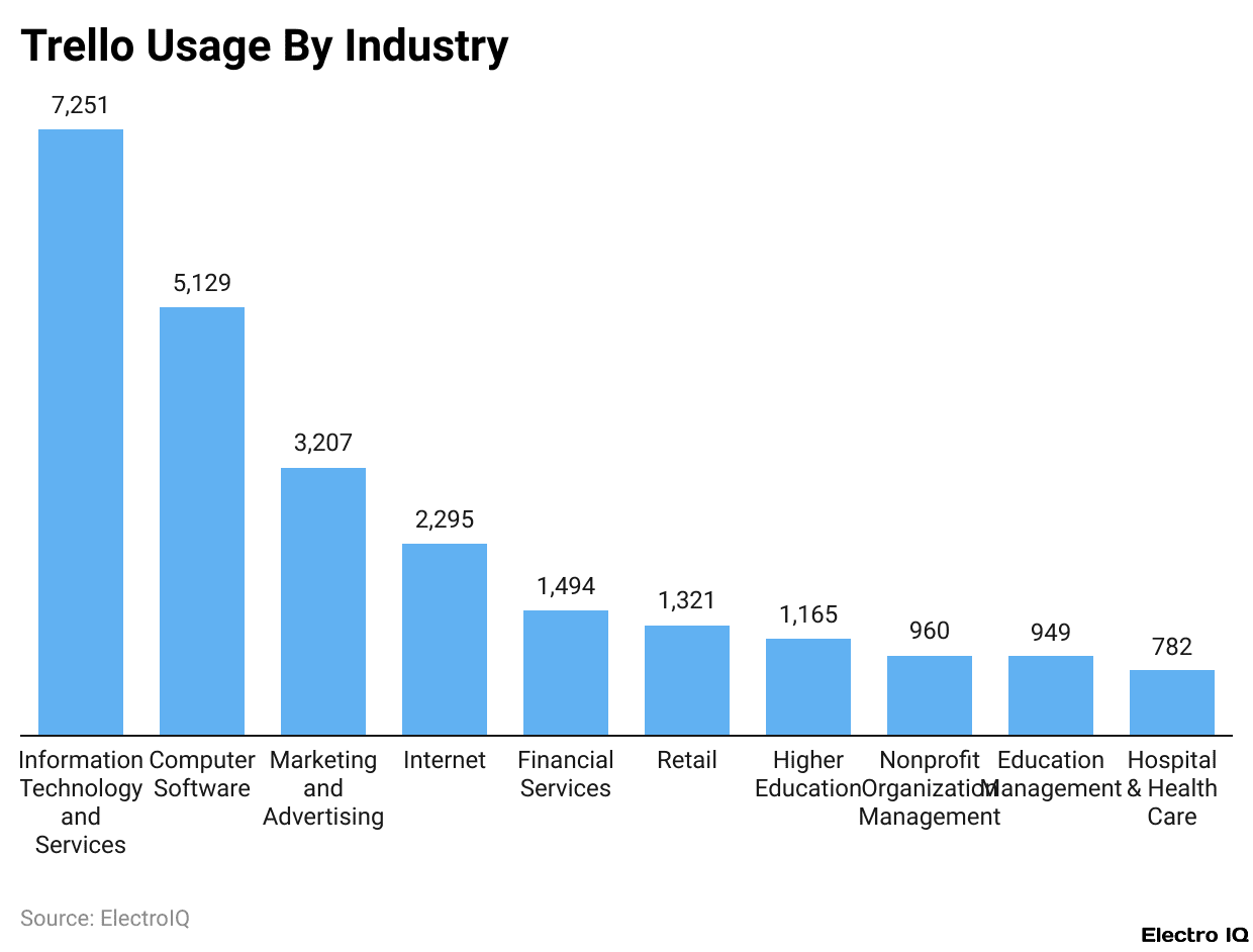 Trello Usage By Industry