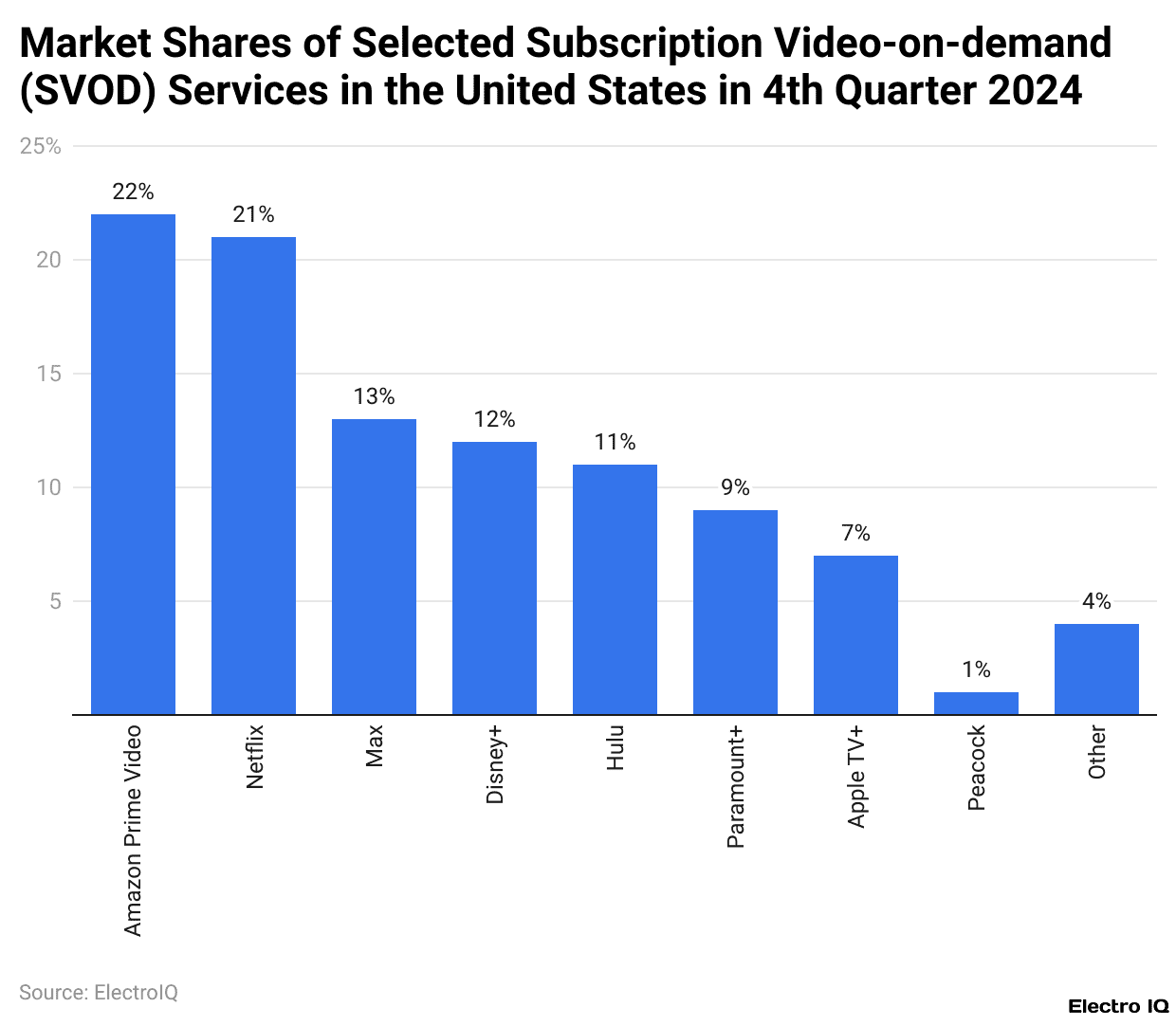 Market Shares of Selected Subscription Video-on-demand (SVOD) Services in the United States in 4th Quarter 2024
