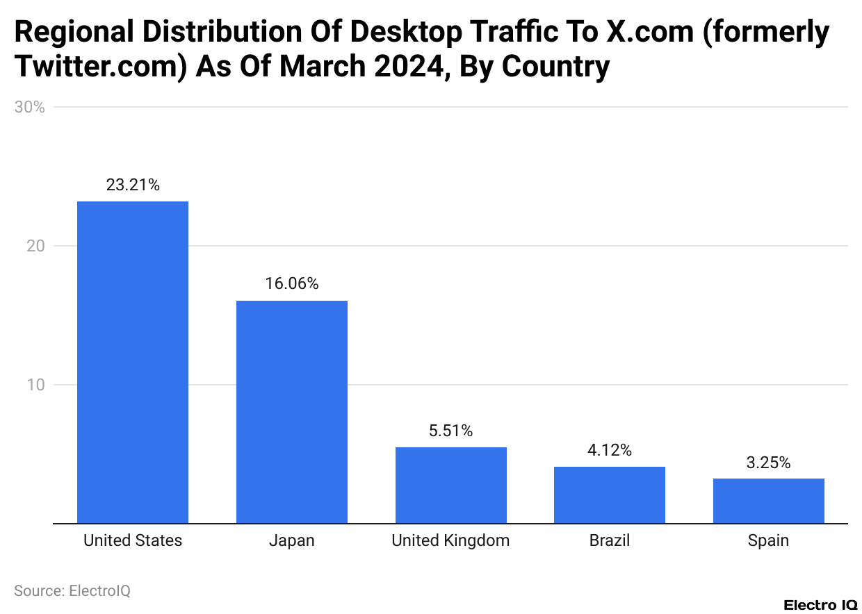 Regional Distribution Of Desktop Traffic To X.com (formerly Twitter.com) As Of March 2024, By Country