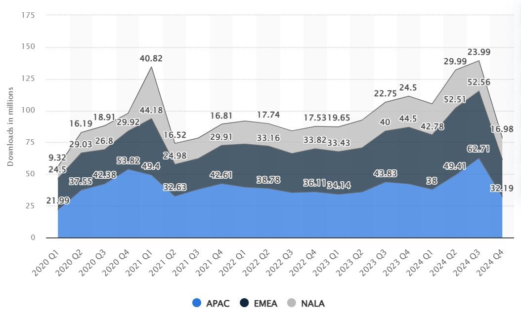 Downloads of Telegram worldwide from 1st quarter 2020 to 4th quarter 2024, by region