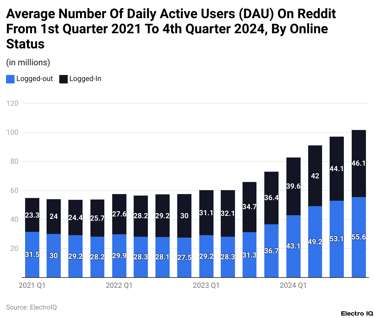 Average Number Of Daily Active Users (DAU) On Reddit From 1st Quarter 2021 To 4th Quarter 2024, By Online Status
