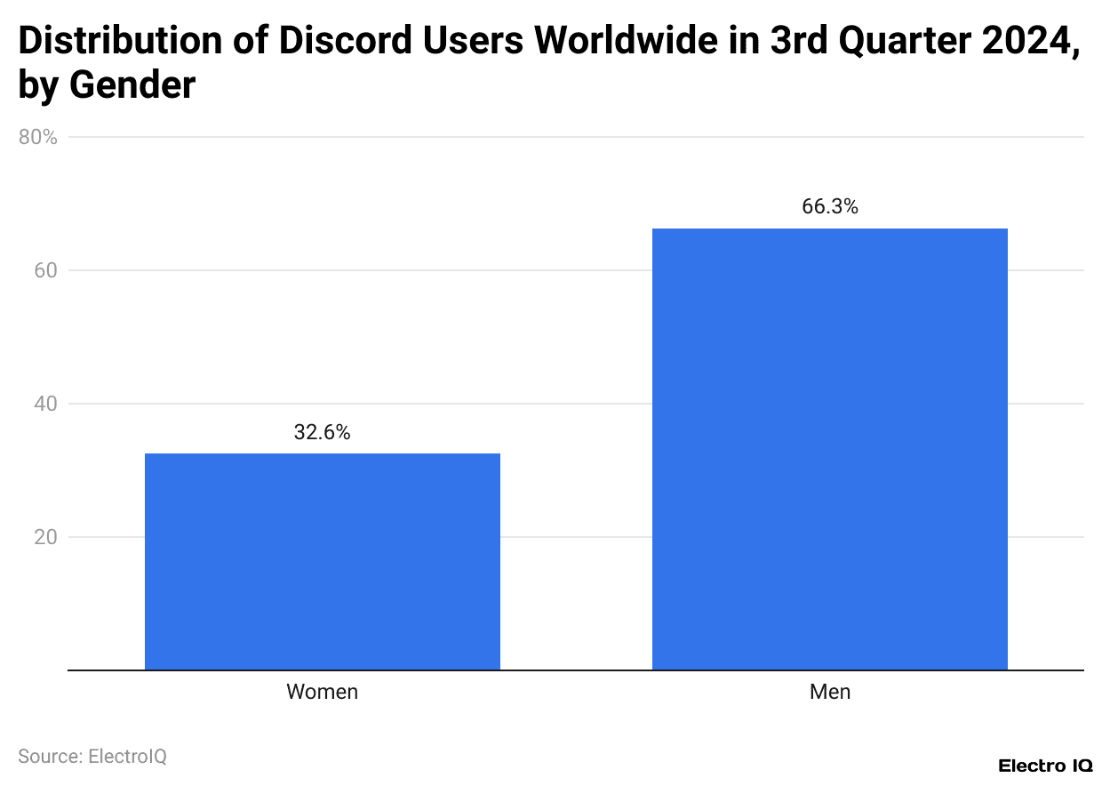 Distribution of Discord Users Worldwide in 3rd Quarter 2024, by Gender
