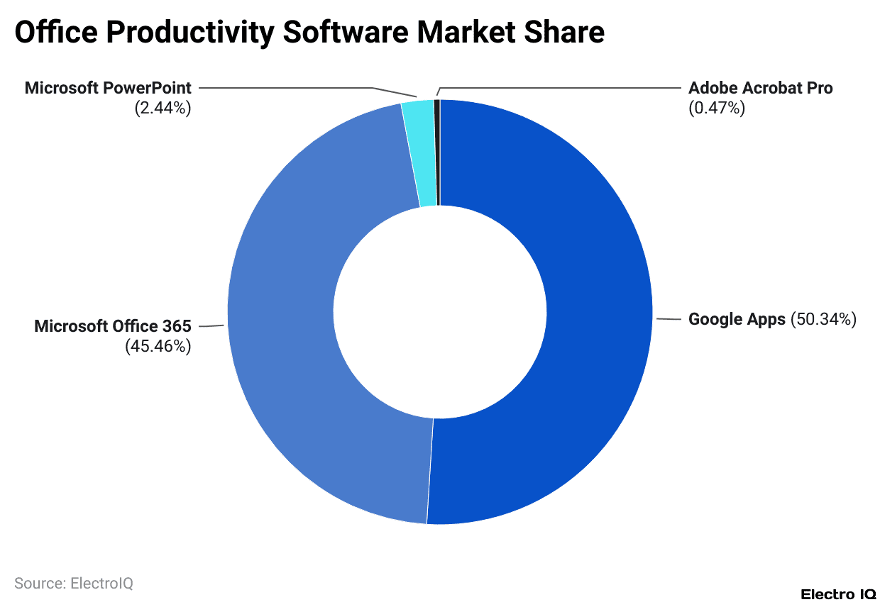 Office Productivity Software Market Share