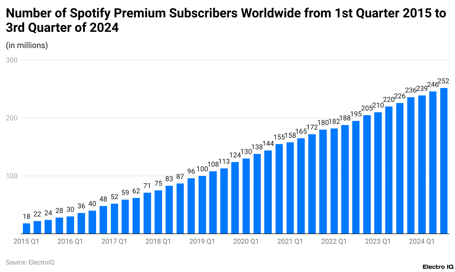 Number of Spotify Premium Subscribers Worldwide from 1st Quarter 2015 to 3rd Quarter of 2024