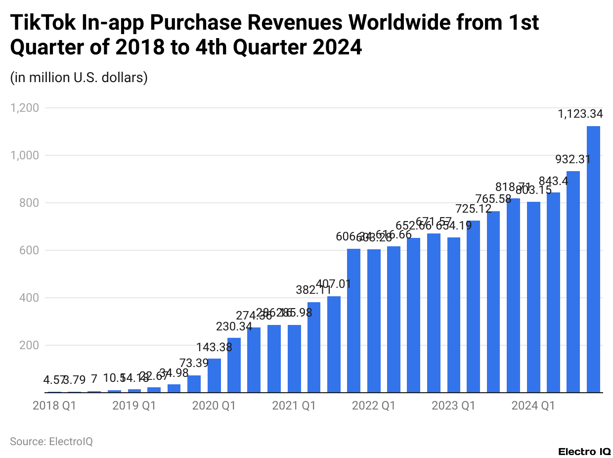 TikTok In-app Purchase Revenues Worldwide from 1st Quarter of 2018 to 4th Quarter 2024
