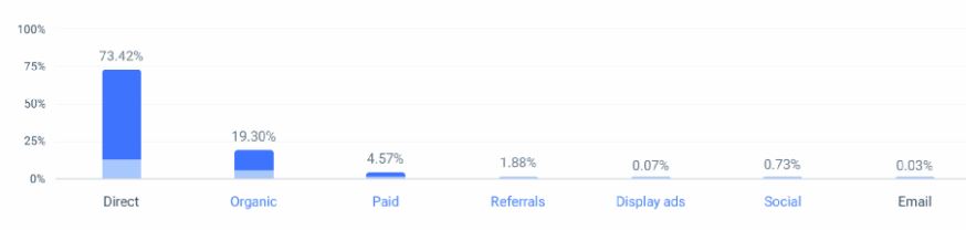 Evernote Marketing Channels