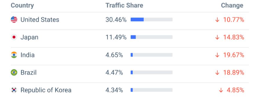 Evernote Website Traffic By Country