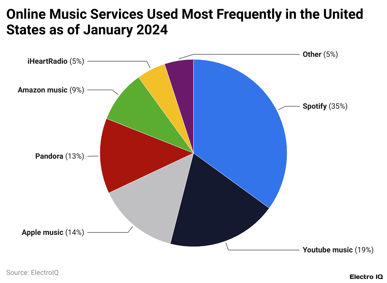 Online Music Services Used Most Frequently in the United States as of January 2024