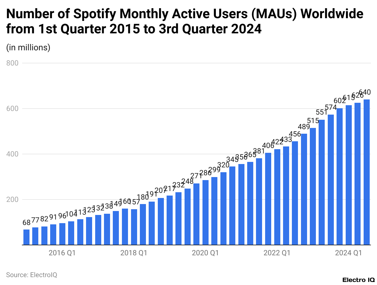 Number of Spotify Monthly Active Users (MAUs) Worldwide from 1st Quarter 2015 to 3rd Quarter 2024