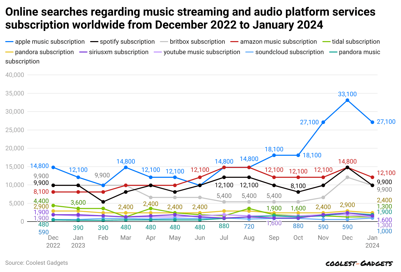 online-searches-regarding-music-streaming-and-audio-platform-services-subscription-worldwide-from-december-2022-to-january-2024