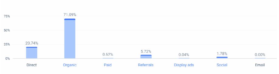 Google Maps Marketing Channels