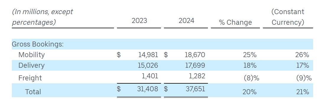 Gross Booking By Segment