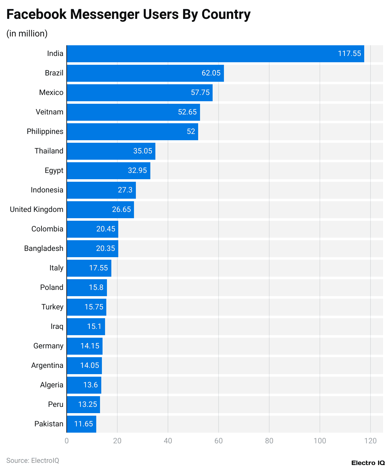 Facebook Messenger Users By Country