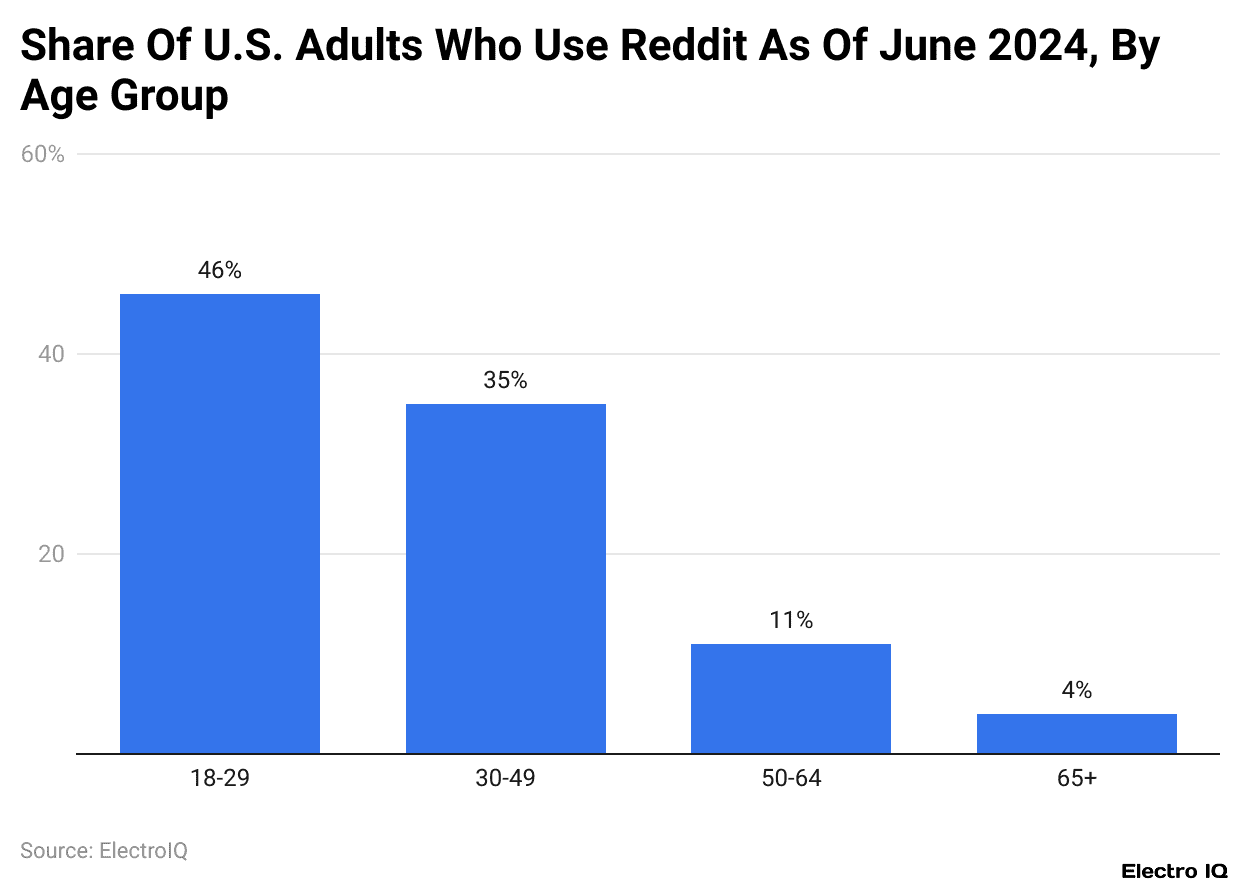 Share Of U.S. Adults Who Use Reddit As Of June 2024, By Age Group