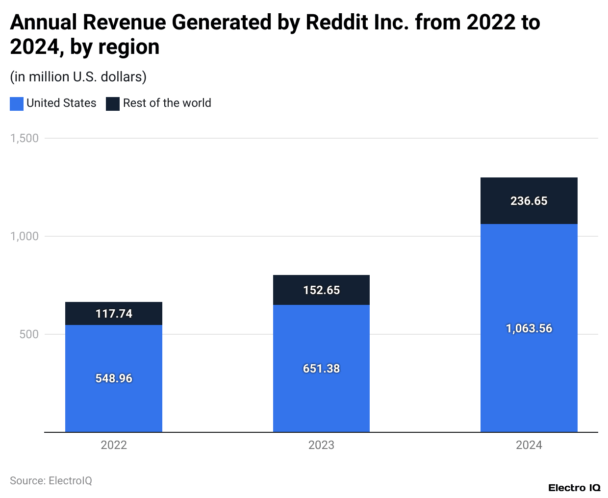Annual Revenue Generated by Reddit Inc. from 2022 to 2024, by region